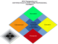 RPG Therapeutics Training & Certification Diamond Diagram